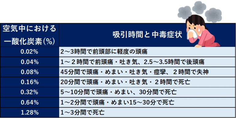 ペットの一酸化炭素中毒の危険性